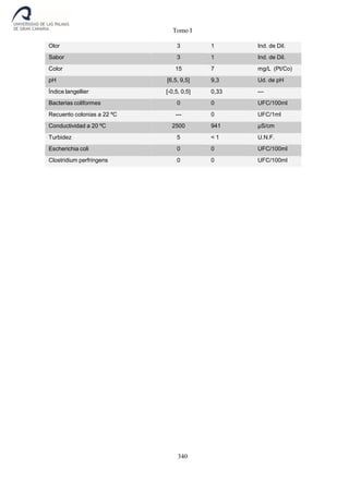 Tomo I
340
Olor 3 1 Ind. de Dil.
Sabor 3 1 Ind. de Dil.
Color 15 7 mg/L (Pt/Co)
pH [6,5, 9,5] 9,3 Ud. de pH
Índice langellier [-0,5, 0,5] 0,33 ---
Bacterias coliformes 0 0 UFC/100ml
Recuento colonias a 22 ºC --- 0 UFC/1ml
Conductividad a 20 ºC 2500 941 µS/cm
Turbidez 5 < 1 U.N.F.
Escherichia coli 0 0 UFC/100ml
Clostridium perfringens 0 0 UFC/100ml
 