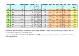 TRAMO DIÁMET
(mm)
DIÁMET
(“)
SIMULT. CAUDAL
(Nm
3
/min)
G
(Kg/h)
β VELOCIDAD
(m/s)
CODO
90º
TES
(m)
LLAVE
(m)
L.EQ
(m)
L.TUB
(m)
L.TOTAL
(m)
PÉRDIDA
DE CARGA
(bar)
A-B 38,10 1,5 1 1,131 88,218 1,47 2,36 1 0,5 1,5 7,33 8,83 0,0016
B-C 38,10 1,5 1 1,131 88,218 1,47 2,36 3 0,5 3,5 13,24 16,74 0,0031
C-C' 25,40 1 1 0,160 12,48 1,97 0,75 0,3 0,3 0,6 7,8 8,4 0,0003
C-D 38,10 1,5 1 0,971 75,738 1,51 2,03 3 3 2,25 5,25 0,0007
D-D' 25,40 1 1 0,420 32,76 1,72 1,97 0,3 0,3 0,6 8,1 8,7 0,0020
D-E 25,40 1 1 0,551 42,978 1,65 2,59 2 2 3,64 5,64 0,0021
E-E' 12,70 0,5 1 0,03 2,34 2,03 0,56 0,3 0,3 0,6 8,2 8,8 0,0004
E-F 25,40 1 1 0,521 40,638 1,66 2,45 2 2 3,03 5,03 0,0017
F-F' 12,70 0,5 1 0,140 10,92 2,01 2,63 0,3 0,3 0,6 7,8 8,4 0,0079
F-G 25,40 1 1 0,381 29,718 1,7 1,79 0,3 0,3 3,12 3,42 0,0006
G-G' 12,70 0,5 1 0,120 9,36 2,03 2,26 0,3 0,3 0,6 7,6 8,2 0,0057
Se admite como normal, un 2% de pérdida efectiva de presión desde la salida del calderín hasta el punto de utilización. En nuestro caso, la presión de trabajo es P
= 6 Bar. Por tanto, la caída máxima de presión debe ser: 0,12 Bar.
La suma de todas las pérdidas de la instalación en la red de tuberías es de 0,0261 bar, que está muy por debajo de los 0,12 bar, por lo tanto nos encontramos
dentro del margen admisible.
 