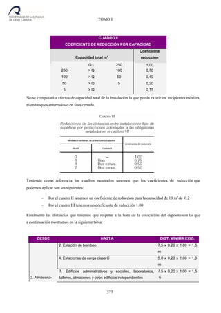 377
TOMO I
CUADRO II
COEFICIENTE DE REDUCCIÓN POR CAPACIDAD
Capacidad total m³
Coeficiente
reducción
250 1,00
250 > Q 100 0,70
100 > Q 50 0,40
50 > Q 5 0,20
5 > Q 0,15
No se computará a efectos de capacidad total de la instalación la que pueda existir en recipientes móviles,
ni en tanques enterrados o en fosa cerrada.
Teniendo como referencia los cuadros mostrados tenemos que los coeficientes de reducción que
podemos aplicar son los siguientes:
- Por el cuadro II tenemos un coeficiente de reducción para la capacidad de 10 m3
de 0.2
- Por el cuadro III tenemos un coeficiente de reducción 1.00
Finalmente las distancias que tenemos que respetar a la hora de la colocación del depósito son las que
a continuación mostramos en la siguiente tabla:
DESDE HASTA DIST. MÍNIMA EXIG.
3. Almacena-
2. Estación de bombeo 7.5 x 0,20 x 1,00 = 1,5
m
4. Estaciones de carga clase C 5.0 x 0,20 x 1,00 = 1,0
m
7. Edificios administrativos y sociales, laboratorios,
talleres, almacenes y otros edificios independientes
7.5 x 0,20 x 1,00 = 1,5
m
 