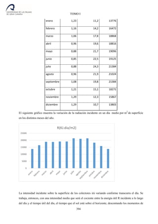 394
TOMO I
enero 1,23 11,2 13776
febrero 1,16 14,2 16472
marzo 1,06 17,8 18868
abril 0,96 19,6 18816
mayo 0,88 21,7 19096
junio 0,85 22,5 19125
julio 0,88 24,3 21384
agosto 0,96 21,9 21024
septiembre 1,08 19,8 21384
octubre 1,21 15,1 18271
noviembre 1,29 12,3 15867
diciembre 1,29 10,7 13803
El siguiente gráfico muestra la variación de la radiación incidente en un día medio por m2
de superficie
en los distintos meses del año.
La intensidad incidente sobre la superficie de los colectores irá variando conforme transcurra el día. Se
trabaja, entonces, con una intensidad media que será el cociente entre la energía útil R incidente a lo largo
del día y el tiempo útil del día, el tiempo que el sol está sobre el horizonte, descontando los momentos de
0
5000
10000
15000
20000
25000
R(KJ.dia/m2)
 