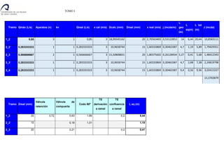 TOMO I
Tramo Qmáx (L/s) Aparatos (n) kv Qreal (L/s) v cal (m/s) Dcalc (mm) Dreal (mm) v real (m/s) j (mcda/m)
L
geo
(m)
L
eq(m)
L tot
(m)
J (mcda)
1_2 0,85 3 1 0,85 3 18,99345162 20 2,70563403 0,53122853 14 6,44 20,44 10,8583111
2_2´ 0,283333333 1 1 0,283333333 3 10,9658744 15 1,60333869 0,30463387 4,7 1,19 5,89 1,79429351
2_3 0,566666667 2 1 0,566666667 3 15,50808831 20 1,80375602 0,26128934 5,27 0,41 5,68 1,48412343
3_3´ 0,283333333 1 1 0,283333333 3 10,9658744 15 1,60333869 0,30463387 4,7 2,68 7,38 2,24819798
3_4 0,283333333 1 1 0,283333333 3 10,9658744 15 1,60333869 0,30463387 9,4 0,56 9,96 3,03415337
15,3765879
Tramo Dreal (mm)
Válvula
retención
Válvula de
compuerta
Codo 90º
TE
derivación
a ramal
TE
confluencia
a ramal
L eq (m)
1_2 20 3,72 0,63 1,89 0,2 6,44
2_2´ 15 0,18 1,01 1,19
2_3 20 0,21 0,2 0,41
 