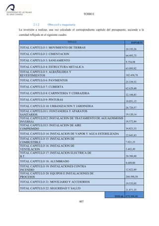 TOMO I
407
2.1.2 Obra civil y maquinaria.
La inversión a realizar, una vez calculado el correspondiente capítulo del presupuesto, asciende a la
cantidad reflejada en el siguiente cuadro.
TITULO IMPORTE
TOTAL CAPITULO 1: MOVIMIENTO DE TIERRAS 10.193,26
TOTAL CAPITULO 2: CIMENTACION 64.493,75
TOTAL CAPITULO 3: SANEAMIENTO 9.754,98
TOTAL CAPITULO 4: ESTRUCTURA METALICA 63.095,92
TOTAL CAPITULO 5: ALBAÑILERIA Y
REVESTIMIENTOS 102.438,78
TOTAL CAPITULO 6: PAVIMENTOS 25.539,52
TOTAL CAPITULO 7: CUBIERTA 62.629,40
TOTAL CAPITULO 8: CARPINTERIA Y CERRAJERIA 22.188,83
TOTAL CAPITULO 9: PINTURAS 18.051,15
TOTAL CAPITULO 10: URBANIZACION Y JARDINERIA 26.720,57
TOTAL CAPITULO11: FONTANERIA Y APARATOS
SANITARIOS 19.120,14
TOTAL CAPITULO12: INSTALACION DE TRATAMIENTO DE AGUA(OSMOSIS
INVERSA) 18.572,84
TOTAL CAPITULO13: INSTALACION DE AIRE
COMPRIMIDO 34.821,33
TOTAL CAPITULO 14: INSTALACION DE VAPOR Y AGUA ESTERILIZADA 22.643,83
TOTAL CAPITULO 15: INSTALACION DE
COMBUSTIBLE 7.021,35
TOTAL CAPITULO 16: INSTALACION DE
VENTILACION 2.443,49
TOTAL CAPITULO 17: INSTALACION ELECTRICA DE
B.T. 20.388,88
TOTAL CAPITULO 18: ALUMBRADO 8.689,00
TOTAL CAPITULO 19: INSTALACIONES CONTRA
INCENDIO 12.822,89
TOTAL CAPITULO 20: EQUIPOS E INSTALACIONES DE
PROCESOS 260.588,50
TOTAL CAPITULO 21: MOVILIARIO Y ACCESORIOS 19.535,05
TOTAL CAPITULO 22: SEGURIDAD Y SALUD 21.871,35
TOTAL 879.508,48
 