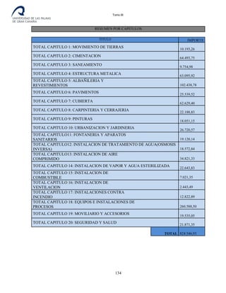 Tomo III
RESUMEN POR CAPITULOS
TITULO IMPORTE
TOTAL CAPITULO 1: MOVIMIENTO DE TIERRAS 10.193,26
TOTAL CAPITULO 2: CIMENTACION 64.493,75
TOTAL CAPITULO 3: SANEAMIENTO 9.754,98
TOTAL CAPITULO 4: ESTRUCTURA METALICA 63.095,92
TOTAL CAPITULO 5: ALBAÑILERIA Y
REVESTIMIENTOS 102.438,78
TOTAL CAPITULO 6: PAVIMENTOS 25.539,52
TOTAL CAPITULO 7: CUBIERTA 62.629,40
TOTAL CAPITULO 8: CARPINTERIA Y CERRAJERIA 22.188,83
TOTAL CAPITULO 9: PINTURAS 18.051,15
TOTAL CAPITULO 10: URBANIZACION Y JARDINERIA 26.720,57
TOTAL CAPITULO11: FONTANERIA Y APARATOS
SANITARIOS 19.120,14
TOTAL CAPITULO12: INSTALACION DE TRATAMIENTO DE AGUA(OSMOSIS
INVERSA) 18.572,84
TOTAL CAPITULO13: INSTALACION DE AIRE
COMPRIMIDO 34.821,33
TOTAL CAPITULO 14: INSTALACION DE VAPOR Y AGUA ESTERILIZADA 22.643,83
TOTAL CAPITULO 15: INSTALACION DE
COMBUSTIBLE 7.021,35
TOTAL CAPITULO 16: INSTALACION DE
VENTILACION 2.443,49
TOTAL CAPITULO 17: INSTALACIONES CONTRA
INCENDIO 12.822,89
TOTAL CAPITULO 18: EQUIPOS E INSTALACIONES DE
PROCESOS 260.588,50
TOTAL CAPITULO 19: MOVILIARIO Y ACCESORIOS 19.535,05
TOTAL CAPITULO 20: SEGURIDAD Y SALUD 21.871,35
TOTAL 824.546,93
134
 