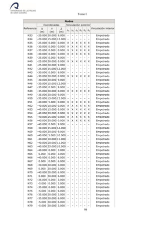 Tomo I
98
Nudos
Referencia
Coordenadas Vinculación exterior
Vinculación interiorX
(m)
Y
(m)
Z
(m)
x y z x y z
N33 -20.000 30.000 9.000 - - - - - - Empotrado
N34 -20.000 15.000 12.000 - - - - - - Empotrado
N35 -25.000 0.000 0.000 X X X X X X Empotrado
N36 -30.000 0.000 0.000 X X X X X X Empotrado
N37 -35.000 0.000 0.000 X X X X X X Empotrado
N38 -40.000 0.000 0.000 X X X X X X Empotrado
N39 -25.000 0.000 9.000 - - - - - - Empotrado
N40 -25.000 30.000 0.000 X X X X X X Empotrado
N41 -25.000 30.000 9.000 - - - - - - Empotrado
N42 -25.000 15.000 12.000 - - - - - - Empotrado
N43 -30.000 0.000 9.000 - - - - - - Empotrado
N44 -30.000 30.000 0.000 X X X X X X Empotrado
N45 -30.000 30.000 9.000 - - - - - - Empotrado
N46 -30.000 15.000 12.000 - - - - - - Empotrado
N47 -35.000 0.000 9.000 - - - - - - Empotrado
N48 -35.000 30.000 0.000 X X X X X X Empotrado
N49 -35.000 30.000 9.000 - - - - - - Empotrado
N50 -35.000 15.000 12.000 - - - - - - Empotrado
N51 -40.000 5.000 0.000 X X X X X X Empotrado
N52 -40.000 10.000 0.000 X X X X X X Empotrado
N53 -40.000 15.000 0.000 X X X X X X Empotrado
N54 -40.000 20.000 0.000 X X X X X X Empotrado
N55 -40.000 25.000 0.000 X X X X X X Empotrado
N56 -40.000 30.000 0.000 X X X X X X Empotrado
N57 -40.000 0.000 9.000 - - - - - - Empotrado
N58 -40.000 15.000 12.000 - - - - - - Empotrado
N59 -40.000 30.000 9.000 - - - - - - Empotrado
N60 -40.000 5.000 10.000 - - - - - - Empotrado
N61 -40.000 10.000 11.000 - - - - - - Empotrado
N62 -40.000 20.000 11.000 - - - - - - Empotrado
N63 -40.000 25.000 10.000 - - - - - - Empotrado
N64 -40.000 0.000 3.000 - - - - - - Empotrado
N65 0.000 0.000 3.000 - - - - - - Empotrado
N66 -40.000 0.000 6.000 - - - - - - Empotrado
N67 0.000 0.000 6.000 - - - - - - Empotrado
N68 -40.000 30.000 3.000 - - - - - - Empotrado
N69 0.000 30.000 3.000 - - - - - - Empotrado
N70 -40.000 30.000 6.000 - - - - - - Empotrado
N71 0.000 30.000 6.000 - - - - - - Empotrado
N72 -35.000 0.000 3.000 - - - - - - Empotrado
N73 -5.000 0.000 3.000 - - - - - - Empotrado
N74 -35.000 0.000 6.000 - - - - - - Empotrado
N75 -5.000 0.000 6.000 - - - - - - Empotrado
N76 -35.000 30.000 3.000 - - - - - - Empotrado
N77 -35.000 30.000 6.000 - - - - - - Empotrado
N78 -5.000 30.000 6.000 - - - - - - Empotrado
N79 -5.000 30.000 3.000 - - - - - - Empotrado
 
