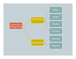 Destination Management Course