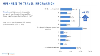 Destination Analysts COVID Traveler Sentiment Index