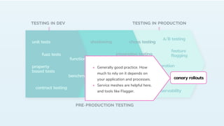 Cloud Native Testing, 2020 Edition: A Modern Blueprint for Pre ...