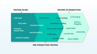 Cloud Native Testing, 2020 Edition: A Modern Blueprint for Pre ...