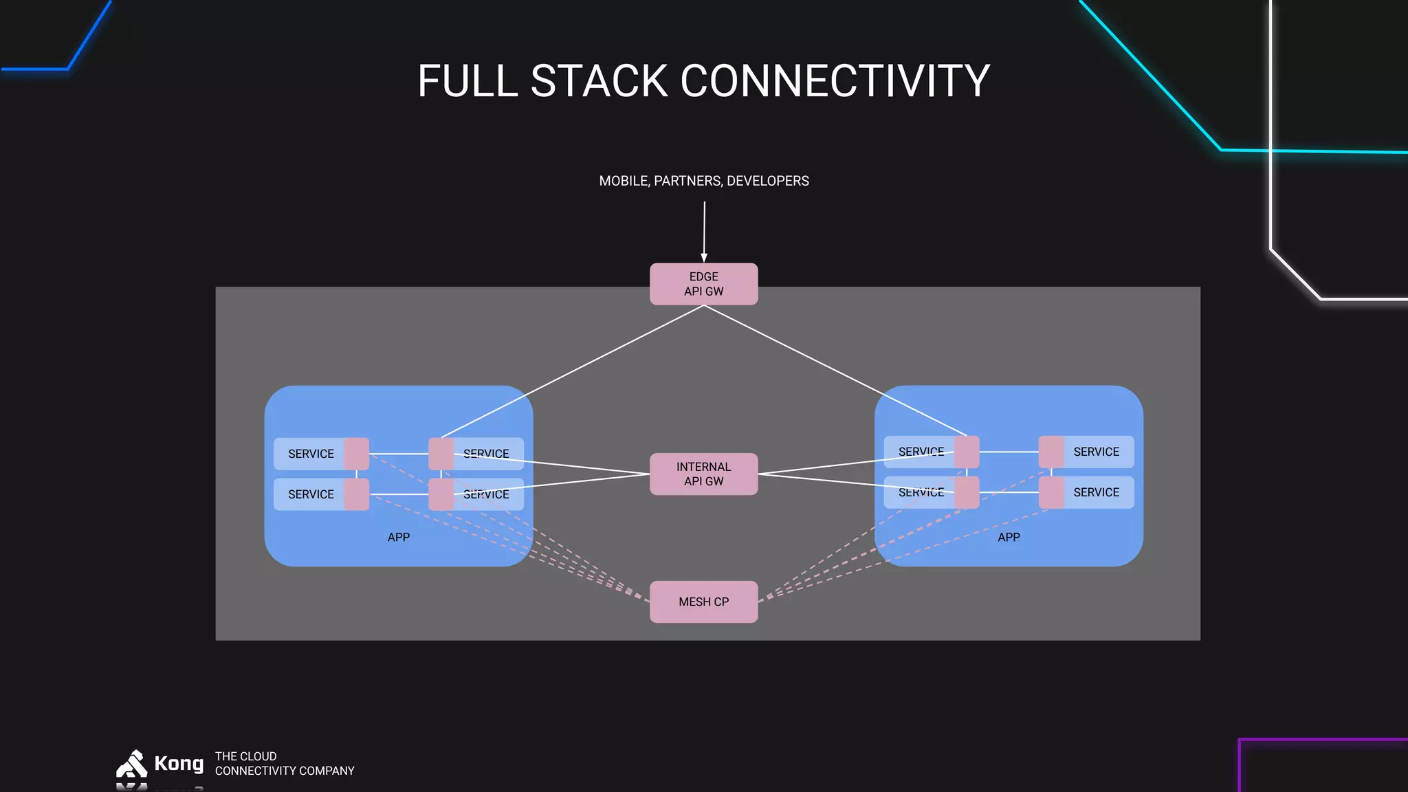 THE CLOUD
CONNECTIVITY COMPANY
APP
SERVICE
SERVICE
SERVICE
SERVICE
INTERNAL
API GW
APP
SERVICE
SERVICE
SERVICE
SERVICE
MESH CP
EDGE
API GW
MOBILE, PARTNERS, DEVELOPERS
FULL STACK CONNECTIVITY
 