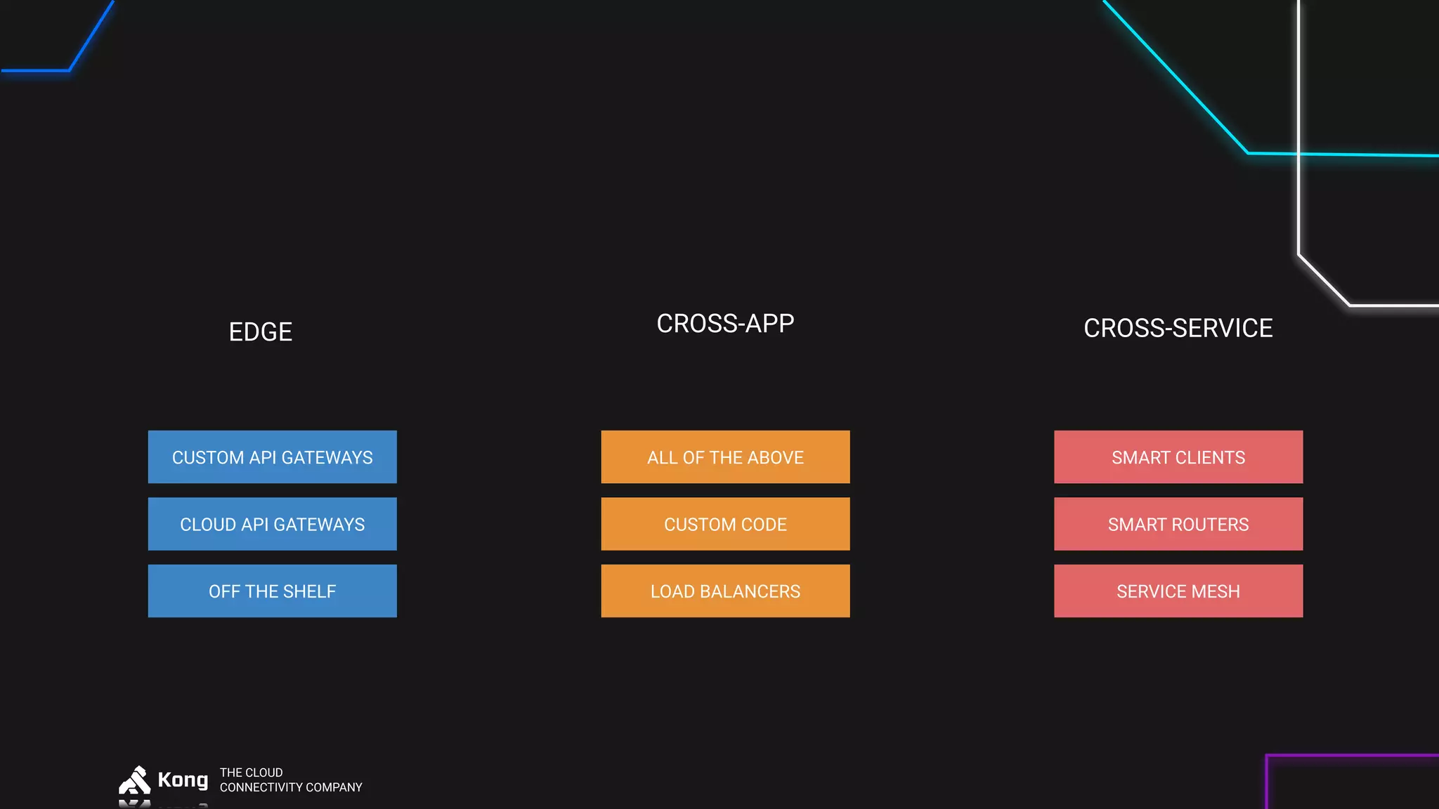 THE CLOUD
CONNECTIVITY COMPANY
CROSS-APPEDGE CROSS-SERVICE
CUSTOM API GATEWAYS
CLOUD API GATEWAYS
OFF THE SHELF
ALL OF THE ABOVE
CUSTOM CODE
SMART CLIENTS
SMART ROUTERS
SERVICE MESHLOAD BALANCERS
 