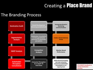 The Branding Process
ETC/UNWTO Handbook on
Tourism Destination
Branding
Destination Audit
Segmentation
Analysis
SWOT Analysis
Stakeholder
Perception
Consultation
Consumer Perception
& in depth TO
interviews
Competitor
Analysis
Stakeholder Consultation
to close gap between
consumer & stakeholder
perceptions
Brand Development
(brand pyramid/wheel)
Incorporate Brand in
Marketing
Communications
Create a Brand Advisory
Group
Monitor Brand
Performance
Refine Brand (including
any new consumer
research & stakeholder
consultation on an
ongoing basis
Creating a Place Brand
 