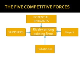 SUPPLIERS buyers
POTENTIAL
ENTRANTS
Rivalry among
existing firms
Substitutes
 