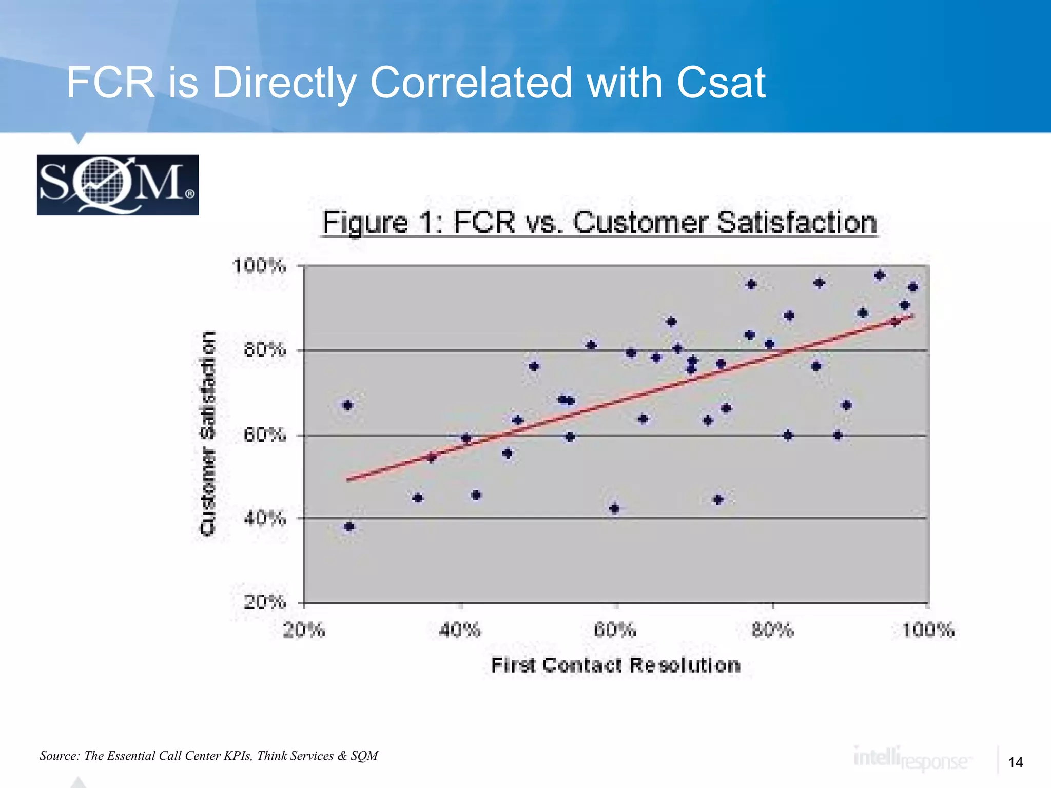 FCR is Directly Correlated with Csat Source: The Essential Call Center KPIs, Think Services & SQM 
