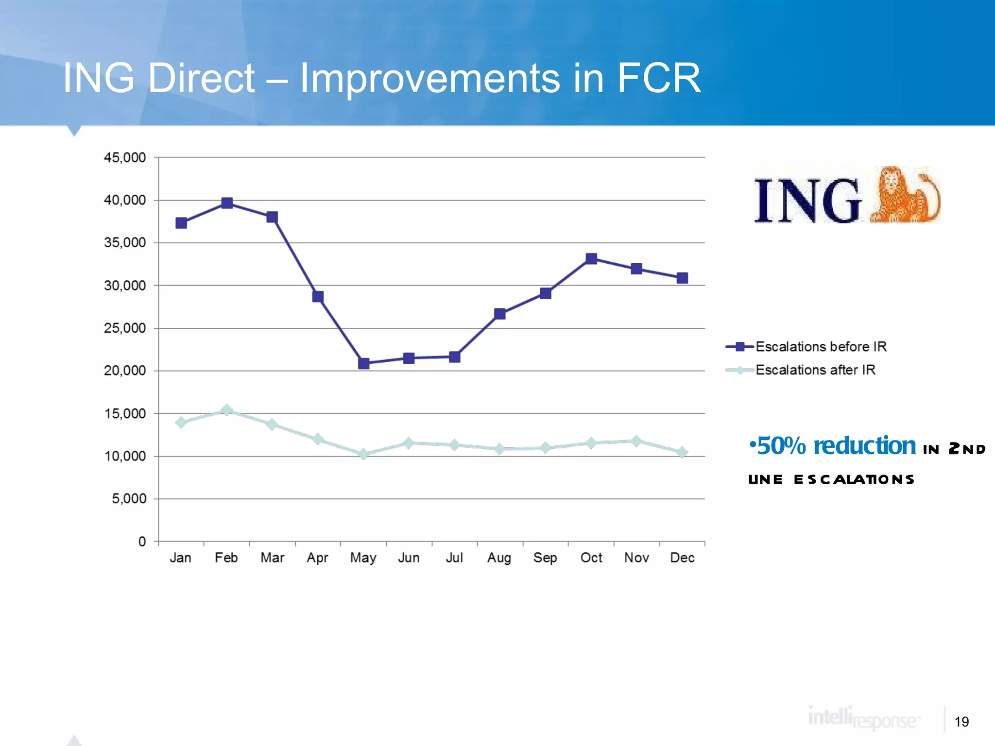ING Direct – Improvements in FCR 50% reduction  in 2nd line escalations  