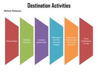 Destination Activities
Before Release:




                                          Making of   Destination
             ...