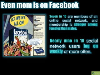Even mom is on FacebookSeven in 10 are members of an online social network, and membership is stronger among females than males. Nearly nine in 10 social network users log on weekly or more often.