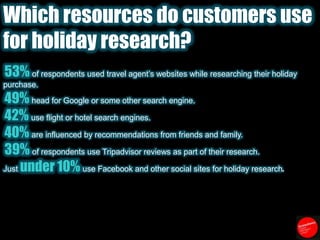 Which resources do customers use for holiday research?53% of respondents used travel agent’s websites while researching their holiday purchase.49% head for Google or some other search engine.42% use flight or hotel search engines.40% are influenced by recommendations from friends and family.39% of respondents use Tripadvisor reviews as part of their research.Just under 10% use Facebook and other social sites for holiday research.