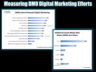Measuring DMO Digital Marketing Efforts