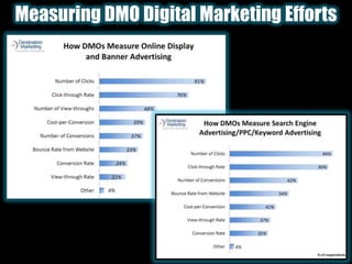 Measuring DMO Digital Marketing Efforts