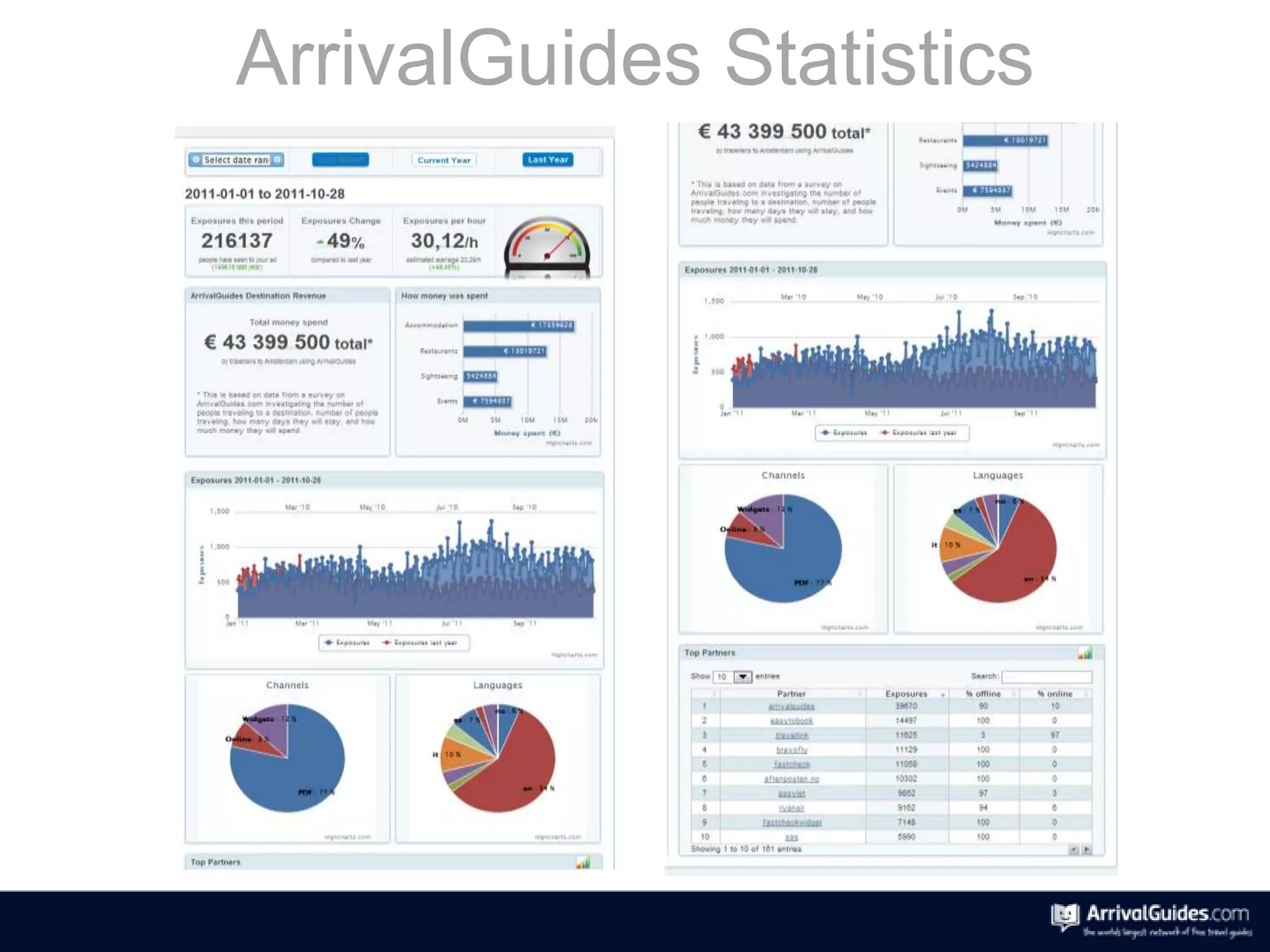 ArrivalGuides Statistics
 