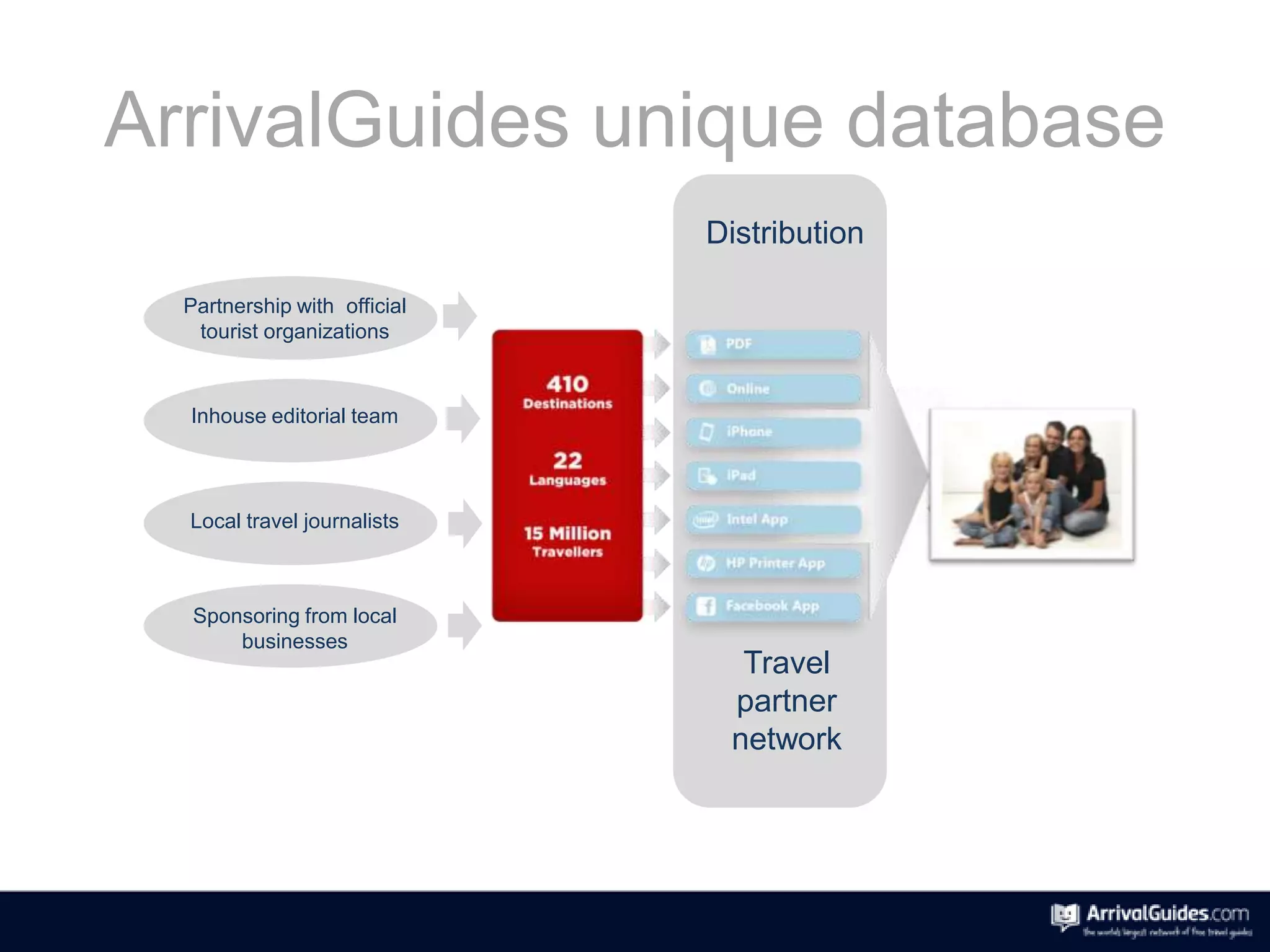 ArrivalGuides unique database
                              Distribution

  Partnership with official
   tourist organizations


  Inhouse editorial team



  Local travel journalists



   Sponsoring from local
       businesses
                                Travel
                               partner
                               network
 