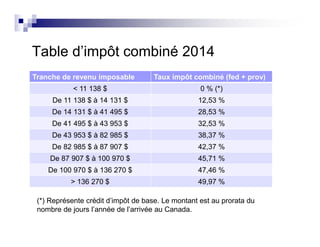 Table d’impôt combiné 2014
Tranche de revenu imposable Taux impôt combiné (fed + prov)
< 11 138 $ 0 % (*)
De 11 138 $ à 14 131 $ 12,53 %
De 14 131 $ à 41 495 $ 28,53 %
De 41 495 $ à 43 953 $ 32,53 %
De 43 953 $ à 82 985 $ 38,37 %
De 82 985 $ à 87 907 $ 42,37 %
De 87 907 $ à 100 970 $ 45,71 %
De 100 970 $ à 136 270 $ 47,46 %
> 136 270 $ 49,97 %
(*) Représente crédit d’impôt de base. Le montant est au prorata du
nombre de jours l’année de l’arrivée au Canada.
 