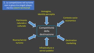 Competitività
della
destinazione
Patrimonio
naturale e
culturale
Risorse/servizi
turismo
Immagine,
identità percepita
Contesto socio-
economico
Destination
marketing
Infrastrutture e
servizi pubblici
1. La competizione nel turismo
non si gioca tra singoli player,
ma tra sistemi territoriali
 