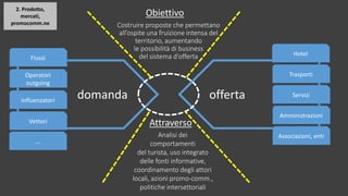 Costruire proposte che permettano
all’ospite una fruizione intensa del
territorio, aumentando
le possibilità di business
del sistema d’offertaFlussi
Operatori
outgoing
Influenzatori
Vettori
Hotel
Trasporti
Servizi
Amministrazioni
Associazioni, entiAnalisi dei
comportamenti
del turista, uso integrato
delle fonti informative,
coordinamento degli attori
locali, azioni promo-comm.,
politiche intersettoriali
domanda offerta
Obiettivo
Attraverso
…
2. Prodotto,
mercati,
promocomm.ne
 