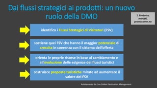Dai flussi strategici ai prodotti: un nuovo
ruolo della DMO
identifica i Flussi Strategici di Visitatori (FSV)
sostiene quei FSV che hanno il maggior potenziale di
crescita in coerenza con il sistema dell’offerta
orienta le proprie risorse in base al cambiamento e
all’evoluzione delle esigenze dei flussi turistici
costruisce proposte turistiche mirate ad aumentare il
valore dei FSV
cv
cv
cv
cv
2. Prodotto,
mercati,
promocomm.ne
Adattamento da: San Gallen Destination Management
 