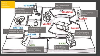 -*
PARTNER
ATTIVITA’
RISORSE
COSTI
RICAVI
VALORE
RELAZIONI
CANALI
CLIENTI
Dipartimenti PA, Parchi
Naturali, EU, GAL, ecc…
Tasse soggiorno
Co-finanziamento
progetti, fondi EU, …
Comunicazione,
Promocomm.ne,
Prodotto, Marchio&Brand, …
Workshop, PIattaforme
Web, Co-marketing, SN
Web CRM, App, Social
InfoPoint, …
PA
Operatori (offerta e
domanda
Turisti
Strumentali (uffici…)
Umane: HR, skills,
Finanziarie
MISSION
STATUTO
GOVERNANCE
Personal, strutture,
promozione, marketing
 