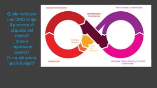 RICERCA/PIANIFICAZIONE
COMPARAZIONE/
PRENOTAZIONE
FIDELIZZAZIONE / CONDIVISIONE
ESPERIENZA / SCELTA SERVIZI SUL LUOGO /
CONDIVISIONE
FUORI
DAL
MERCATO
SCINTILLA
(SOGNO)
ISPIRAZIONE
Quale ruolo per
una DMO lungo
il percorso di
acquisto del
cliente?
Dove è
importante
esserci?
Con quali azioni,
quale budget?
 