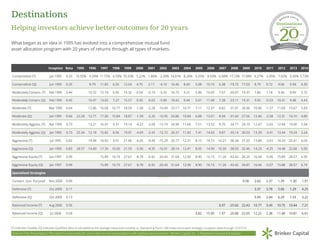 Destinations 20 year calendar performance PPT Free Download