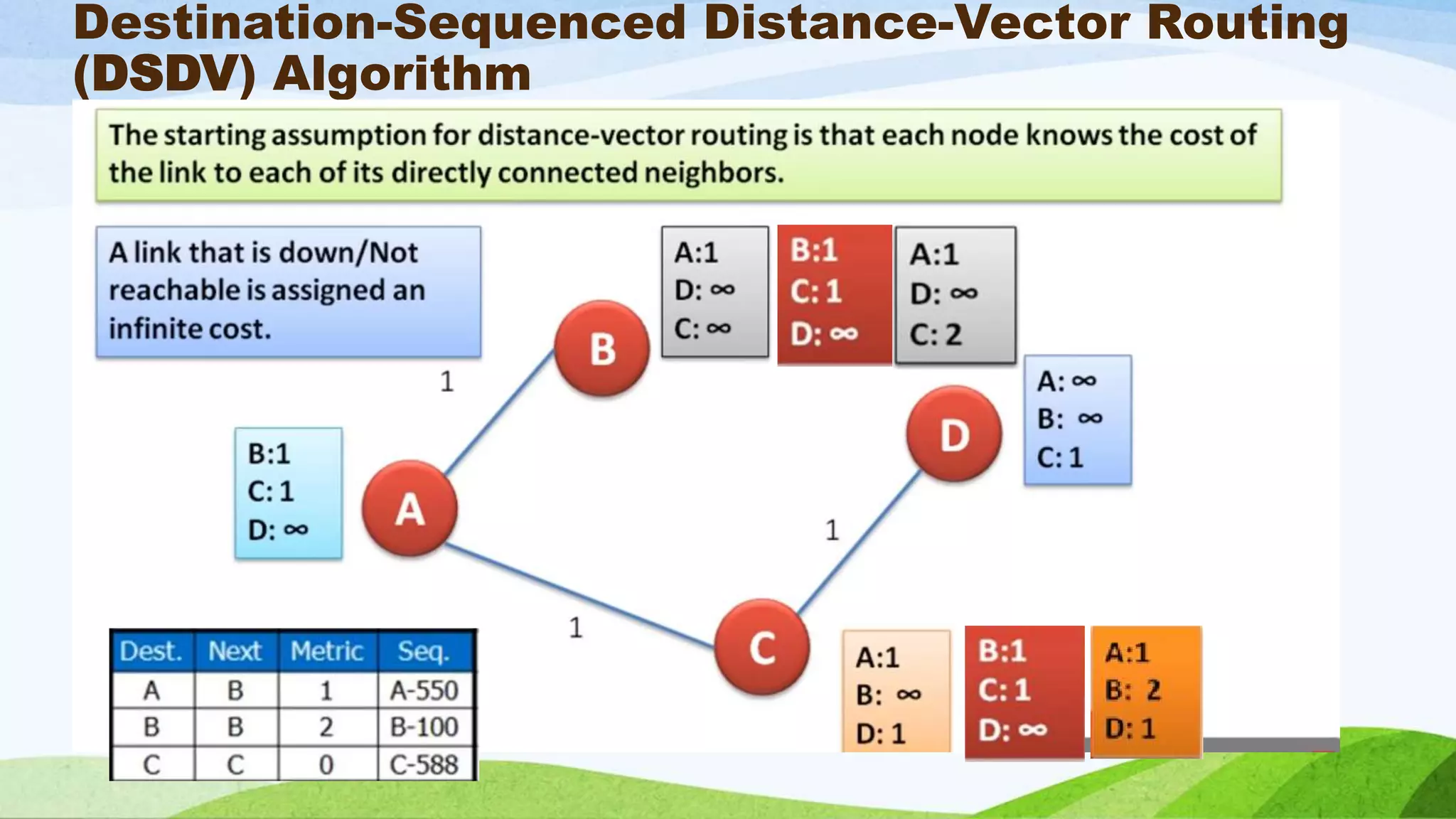 Destination Sequenced Distance Vector Routing (DSDV) | PPTX
