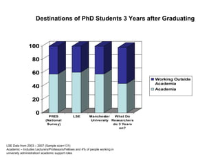 Destinations of PhD Students 3 Years after Graduating LSE Data from 2003 – 2007 (Sample size=131) Academic – Includes Lecturers/Professors/Fellows and 4% of people working in  university administration/ academic support roles  