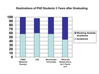 Destinations of PhD Students 3 Years after Graduating 