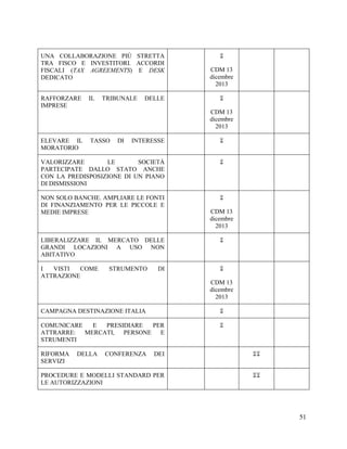 UNA COLLABORAZIONE PIÙ STRETTA
TRA FISCO E INVESTITORI. ACCORDI
FISCALI (TAX AGREEMENTS) E DESK
DEDICATO
RAFFORZARE
IMPRESE

IL

TRIBUNALE

DELLE


CDM 13
dicembre
2013

CDM 13
dicembre
2013

INTERESSE



VALORIZZARE
LE
SOCIETÀ
PARTECIPATE DALLO STATO ANCHE
CON LA PREDISPOSIZIONE DI UN PIANO
DI DISMISSIONI



NON SOLO BANCHE. AMPLIARE LE FONTI
DI FINANZIAMENTO PER LE PICCOLE E
MEDIE IMPRESE



ELEVARE IL
MORATORIO

TASSO

DI

CDM 13
dicembre
2013

LIBERALIZZARE IL MERCATO DELLE
GRANDI LOCAZIONI A USO NON
ABITATIVO



I
VISTI
COME
ATTRAZIONE



STRUMENTO

DI

CDM 13
dicembre
2013
CAMPAGNA DESTINAZIONE ITALIA



COMUNICARE
E
PRESIDIARE
PER
ATTRARRE: MERCATI, PERSONE E
STRUMENTI



DEI



PROCEDURE E MODELLI STANDARD PER
LE AUTORIZZAZIONI



RIFORMA
SERVIZI

DELLA

CONFERENZA

51

 