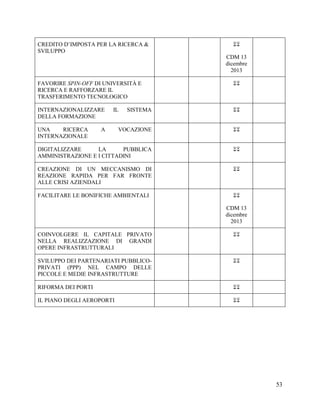 CREDITO D’IMPOSTA PER LA RICERCA &
SVILUPPO


CDM 13
dicembre
2013

FAVORIRE SPIN-OFF DI UNIVERSITÀ E
RICERCA E RAFFORZARE IL
TRASFERIMENTO TECNOLOGICO



INTERNAZIONALIZZARE
DELLA FORMAZIONE

SISTEMA



VOCAZIONE



DIGITALIZZARE
LA
PUBBLICA
AMMINISTRAZIONE E I CITTADINI



CREAZIONE DI UN MECCANISMO DI
REAZIONE RAPIDA PER FAR FRONTE
ALLE CRISI AZIENDALI



FACILITARE LE BONIFICHE AMBIENTALI



UNA
RICERCA
INTERNAZIONALE

IL

A

CDM 13
dicembre
2013
COINVOLGERE IL CAPITALE PRIVATO
NELLA REALIZZAZIONE DI GRANDI
OPERE INFRASTRUTTURALI



SVILUPPO DEI PARTENARIATI PUBBLICOPRIVATI (PPP) NEL CAMPO DELLE
PICCOLE E MEDIE INFRASTRUTTURE



RIFORMA DEI PORTI



IL PIANO DEGLI AEROPORTI



53

 