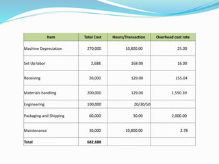 Item Total Cost Hours/Transaction Overhead cost rate
Machine Depreciation 270,000 10,800.00 25.00
Set Up labor 2,688 168.00 16.00
Receiving 20,000 129.00 155.04
Materials handling 200,000 129.00 1,550.39
Engineering 100,000 20/30/50
Packaging and Shipping 60,000 30.00 2,000.00
Maintenance 30,000 10,800.00 2.78
Total 682,688
 