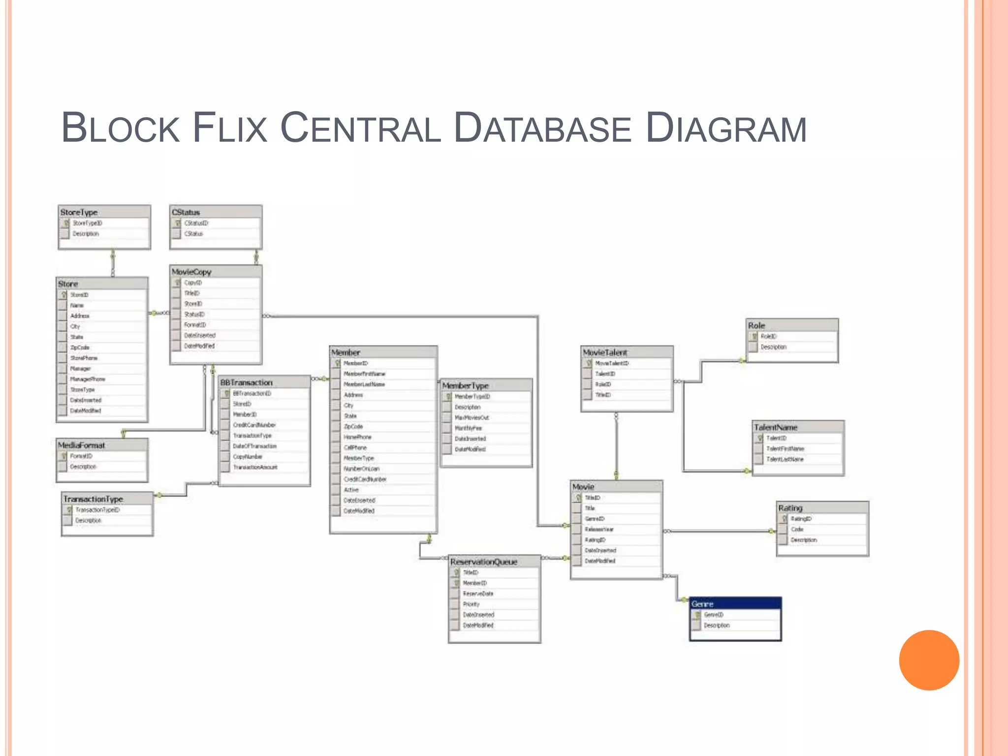 Block Flix Central Database Diagram