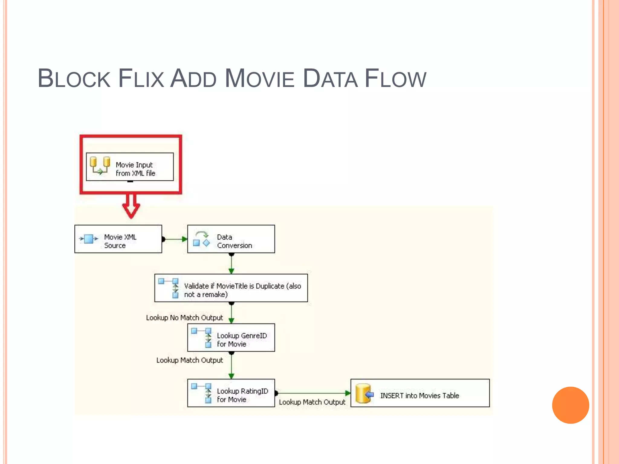 Block Flix Add Movie Data Flow