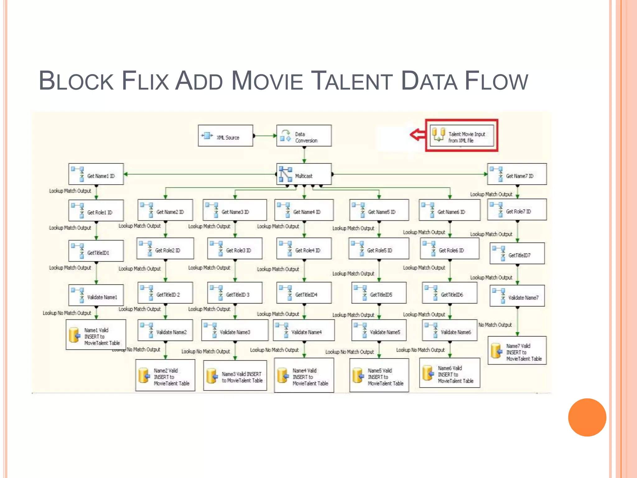 Block Flix Add Movie Talent Data Flow