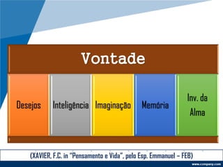 Vontade
Desejos Inteligência Imaginação Memória
Inv. da
Alma
(XAVIER, F.C. in “Pensamento e Vida”, pelo Esp. Emmanuel – FEB)
 