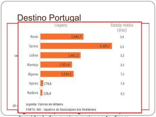 Destino Portugal
 O Algarve com 39,3% e o Centro 22,9%
foram as regiões mais procuradas, pelo motivo
“Lazer, Recreio e Férias” o que correspondeu a
13,1 e 7,6 milhões de dormidas
respetivamente. Os motivos “”Visita a
Familiares e Amigos” e
“Negócios/Profissionais”, foi a região Centro a
mais procurada com 33,6% e 30,8%,
respetivamente. Pelos mesmos motivos o Norte
foi a segunda região mais procurada.
 Por “Outros motivos”, a região de Lisboa
registou uma percentagem de 33,2% (976 mil
 