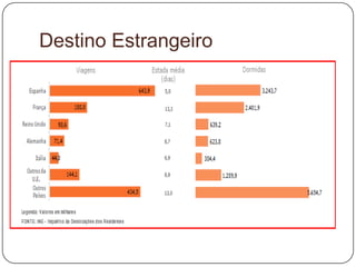 Destino Estrangeiro
 Espanha foi o destino mais procurado pelos
turistas portugueses. Com 2.6 milhões de dormidas
no turismo de lazer, recreio e férias e 388 mil no
turismo de negócios.
 Nas suas deslocações para visitarem amigos,
familiares, por motivos particulares e religiosos o
destino mais procurado foi França com 946 mil
dormidas.
 