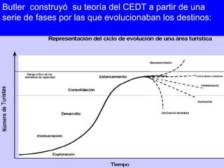 Butler construyó su teoría del CEDT a partir de una
serie de fases por las que evolucionaban los destinos:
 