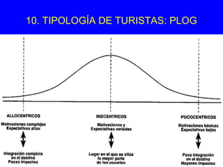 10. TIPOLOGÍA DE TURISTAS: PLOG
t
 