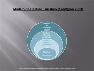 Modelo de Destino Turístico (Lundgren 2003) Fuente: Elaboración propia, adaptación del sistema de destinos turísticos al modelo de Círculos Concéntricos de Burges 