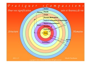 P r a t i q u e r                           « C o m p a s s i o n »
                                              Action
Pour vos significative,                       Parole
                                                                             sain et heureux de vie
                                   Karma
                                              Corps
                                              Pensée (Motivation)
                                              Instinct et Émotion [Transformé]
                                              Raison (Compassion)
                                  Esprit
                                              Émotion
                                              Instinct
Structure                                      Âme
                                                                                             Humaine

                                                                                   Sourire
                                           Contrôleur




   2012/1/21                                                                                           8
     2012.1.17                                                                    Hitoshi Tsuchiyama
                     Copyright © 2012, Hitoshi Tsuchiyama. All rights reserved.
 