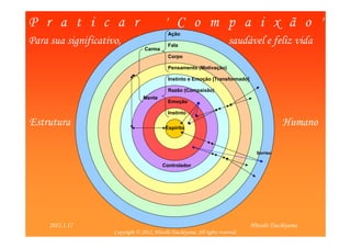 P r a t i c a r                             ' C o m p a i x ã o '
                                              Ação
Para sua significativo,                       Fala
                                                                           saudável e feliz vida
                                   Carma
                                              Corpo

                                              Pensamento (Motivação)

                                              Instinto e Emoção [Transformado]

                                              Razão (Compaixão)
                                  Mente
                                              Emoção

                                              Instinto

Estrutura                                    Espírito
                                                                                              Humano

                                                                                    Sorriso


                                           Controlador




   2012/1/20                                                                                           8
     2012.1.17                                                                    Hitoshi Tsuchiyama
                     Copyright © 2012, Hitoshi Tsuchiyama. All rights reserved.
 
