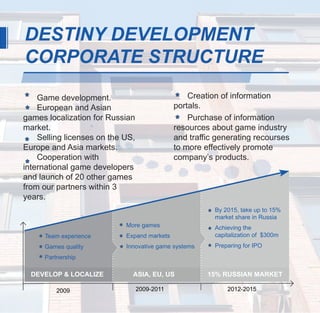 DESTINY DEVELOPMENT
CORPORATE STRUCTURE

    Game development.                             Creation of information
    European and Asian                        portals.
games localization for Russian                    Purchase of information
market.                                       resources about game industry
    Selling licenses on the US,               and traffic generating recourses
Europe and Asia markets.                      to more effectively promote
    Cooperation with                          company’s products.
international game developers
and launch of 20 other games
from our partners within 3
years.
                                                         By 2015, take up to 15%
                                                         market share in Russia
                            More games                   Achieving the
     Team experience        Expand markets               capitalization of $300m
     Games quality          Innovative game systems      Preparing for IPO
     Partnership

  DEVELOP & LOCALIZE          ASIA, EU, US             15% RUSSIAN MARKET

         2009                     2009-2011                  2012-2015
 